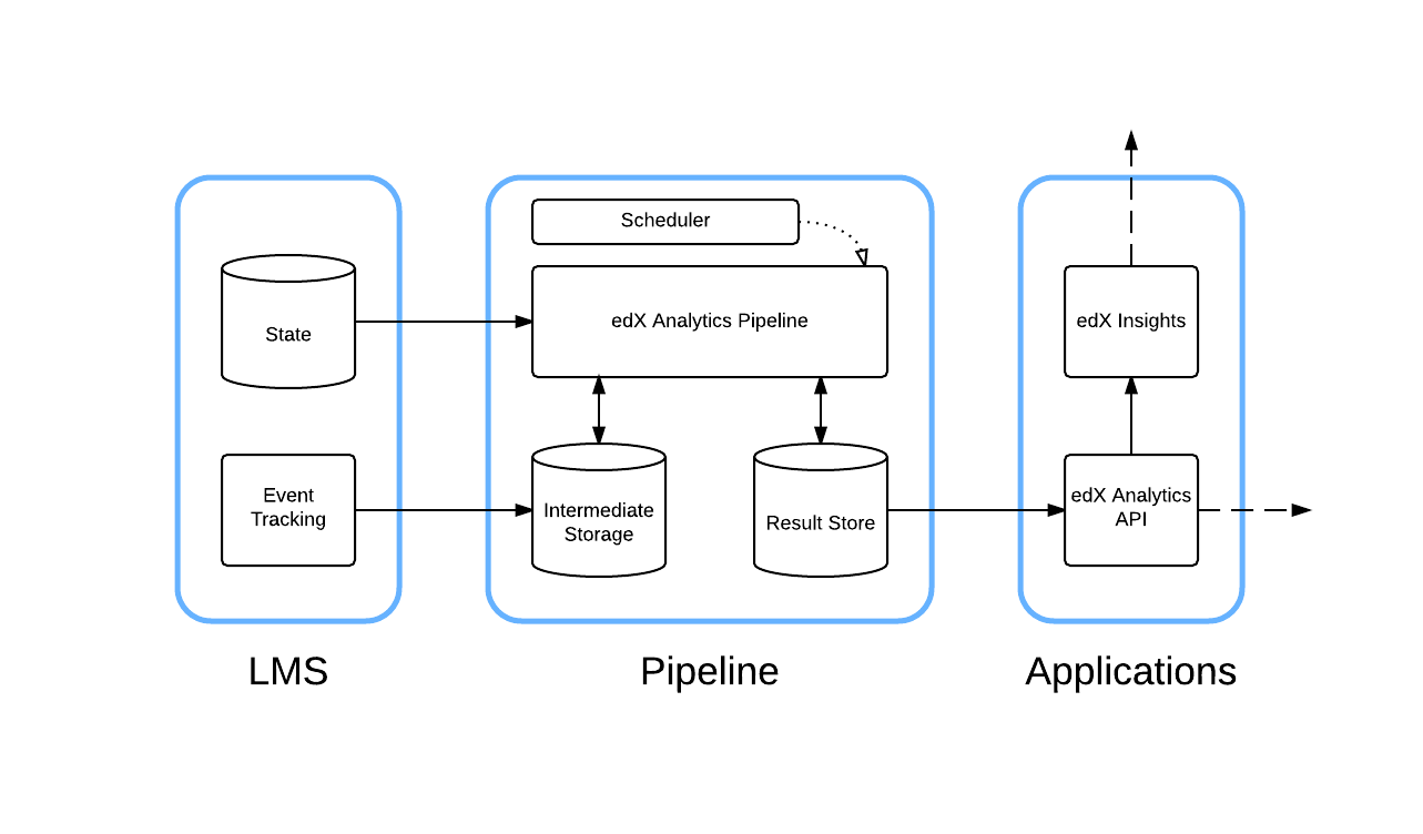 Image showing the relationships between various components of the edX analytics data pipeline.