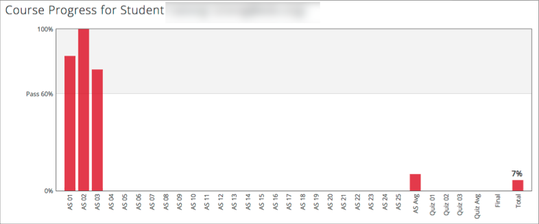 Bar chart on the Progress page showing graded assignments on the horizontal axis, and percentage scores on the vertical axis.