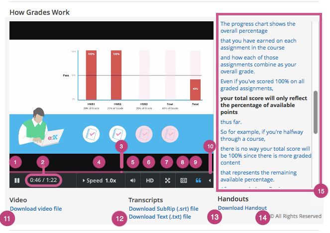 The Open edX video player with numbered call-outs for every possible control.
