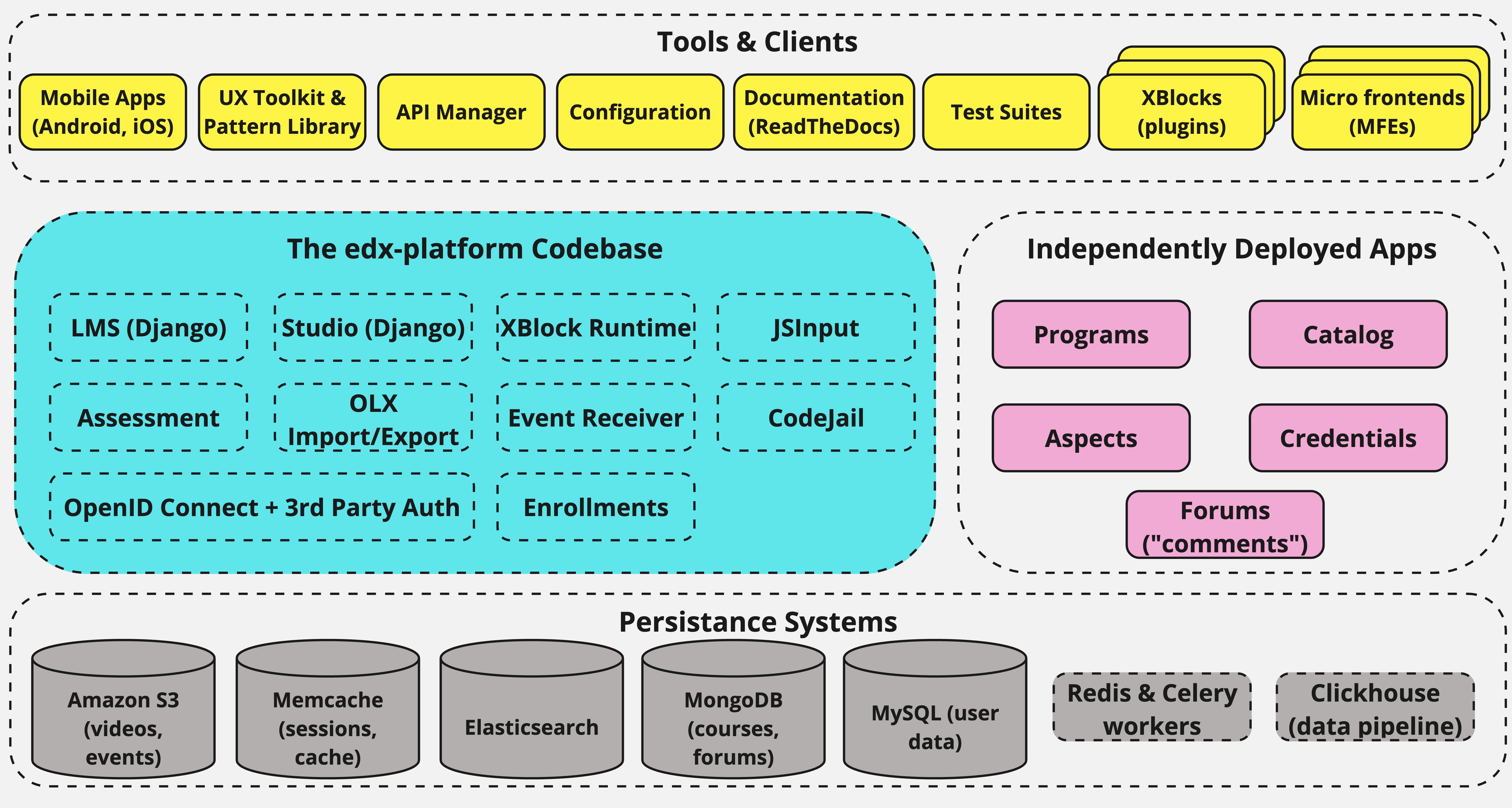 A diagram of the components and technologies that make up an Open edX site.